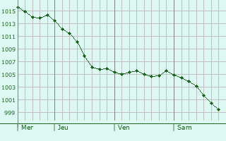 Graphe de la pression atmosphrique prvue pour La Fort-le-Roi