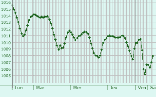 Graphe de la pression atmosphrique prvue pour Denizli