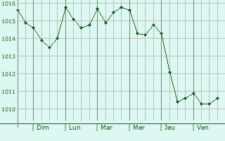 Graphe de la pression atmosphrique prvue pour Sejenane