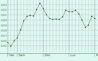 Graphe de la pression atmosphrique prvue pour Luzern