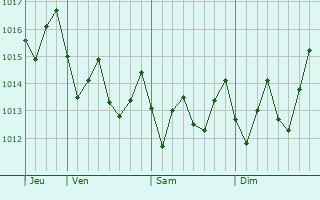 Graphe de la pression atmosphrique prvue pour Trois-Bassins