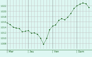 Graphe de la pression atmosphérique prévue pour Klein Reken