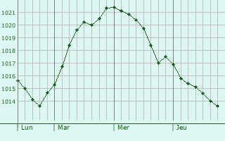 Graphe de la pression atmosphérique prévue pour Lystrup