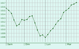 Graphe de la pression atmosphrique prvue pour Quincy-le-Vicomte