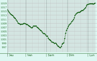 Graphe de la pression atmosphrique prvue pour Lannecaube