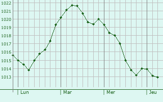 Graphe de la pression atmosphérique prévue pour Ritterhude