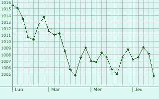 Graphe de la pression atmosphérique prévue pour Lupane