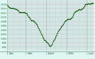 Graphe de la pression atmosphrique prvue pour Avanca