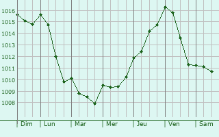 Graphe de la pression atmosphrique prvue pour Bensekrane
