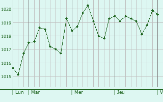 Graphe de la pression atmosphérique prévue pour Empuriabrava