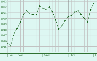 Graphe de la pression atmosphérique prévue pour Vienne-en-Val