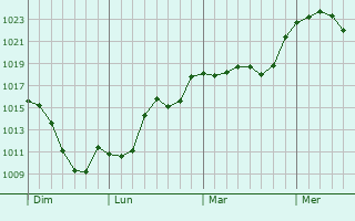 Graphe de la pression atmosphrique prvue pour Belmont-sur-Rance