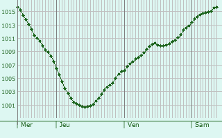 Graphe de la pression atmosphrique prvue pour Carnikava