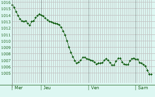 Graphe de la pression atmosphrique prvue pour Frambouhans