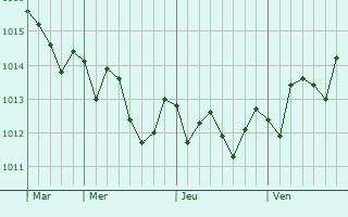 Graphe de la pression atmosphrique prvue pour Taviano
