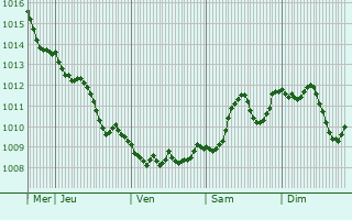 Graphe de la pression atmosphrique prvue pour Kistarcsa