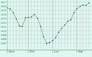 Graphe de la pression atmosphrique prvue pour Ligny-en-Brionnais