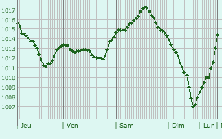 Graphe de la pression atmosphrique prvue pour Laholm