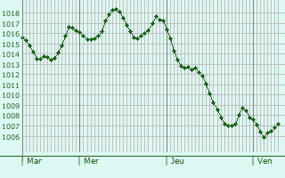 Graphe de la pression atmosphrique prvue pour Feraoun