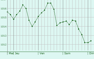 Graphe de la pression atmosphérique prévue pour Divnomorskoye
