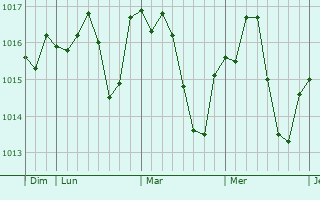 Graphe de la pression atmosphérique prévue pour Racconigi