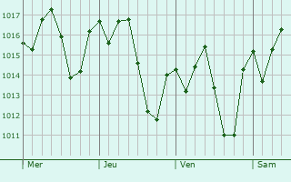Graphe de la pression atmosphérique prévue pour Astolfo Dutra