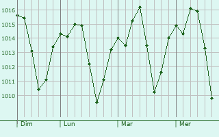 Graphe de la pression atmosphérique prévue pour Canarana