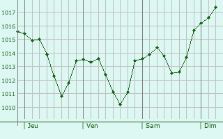 Graphe de la pression atmosphérique prévue pour Langweid