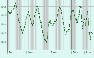 Graphe de la pression atmosphrique prvue pour Trebujena