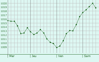 Graphe de la pression atmosphérique prévue pour Échevronne