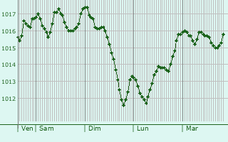 Graphe de la pression atmosphrique prvue pour Montlimar