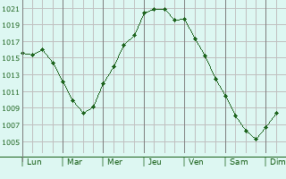 Graphe de la pression atmosphrique prvue pour Kingsbridge