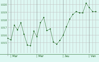 Graphe de la pression atmosphérique prévue pour Baraki