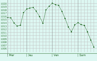 Graphe de la pression atmosphérique prévue pour Sincanli