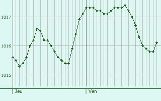 Graphe de la pression atmosphrique prvue pour Donoratico