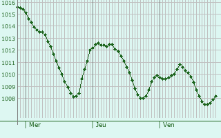 Graphe de la pression atmosphrique prvue pour Hausham