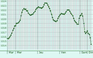 Graphe de la pression atmosphrique prvue pour Jonage