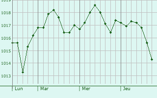 Graphe de la pression atmosphérique prévue pour Rivazzurra