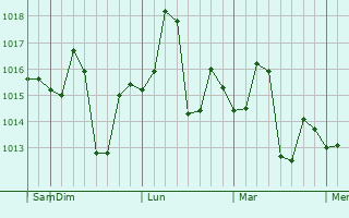Graphe de la pression atmosphérique prévue pour Budaun