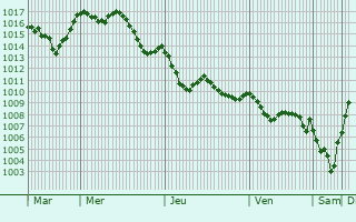 Graphe de la pression atmosphrique prvue pour Sant Adri de Bess