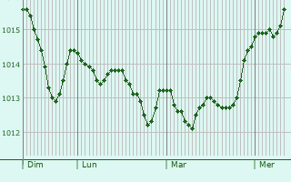 Graphe de la pression atmosphrique prvue pour Spresiano