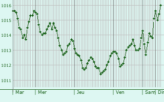 Graphe de la pression atmosphrique prvue pour no Lisia