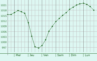 Graphe de la pression atmosphrique prvue pour Bromma