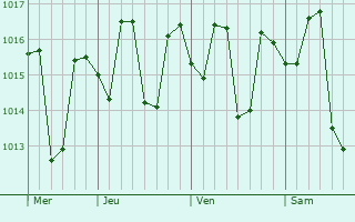 Graphe de la pression atmosphérique prévue pour Dhangarhi