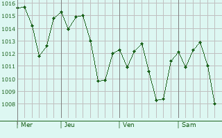 Graphe de la pression atmosphérique prévue pour Correntina