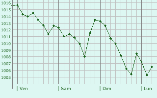 Graphe de la pression atmosphérique prévue pour San Miguel de Salinas