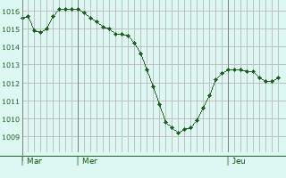 Graphe de la pression atmosphrique prvue pour Rielasingen-Worblingen