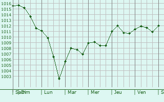 Graphe de la pression atmosphrique prvue pour Jours-ls-Baigneux