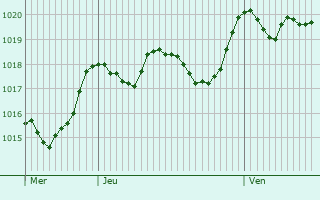 Graphe de la pression atmosphrique prvue pour Pontremoli