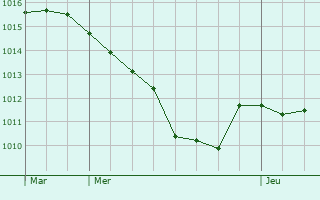 Graphe de la pression atmosphrique prvue pour Eckwersheim